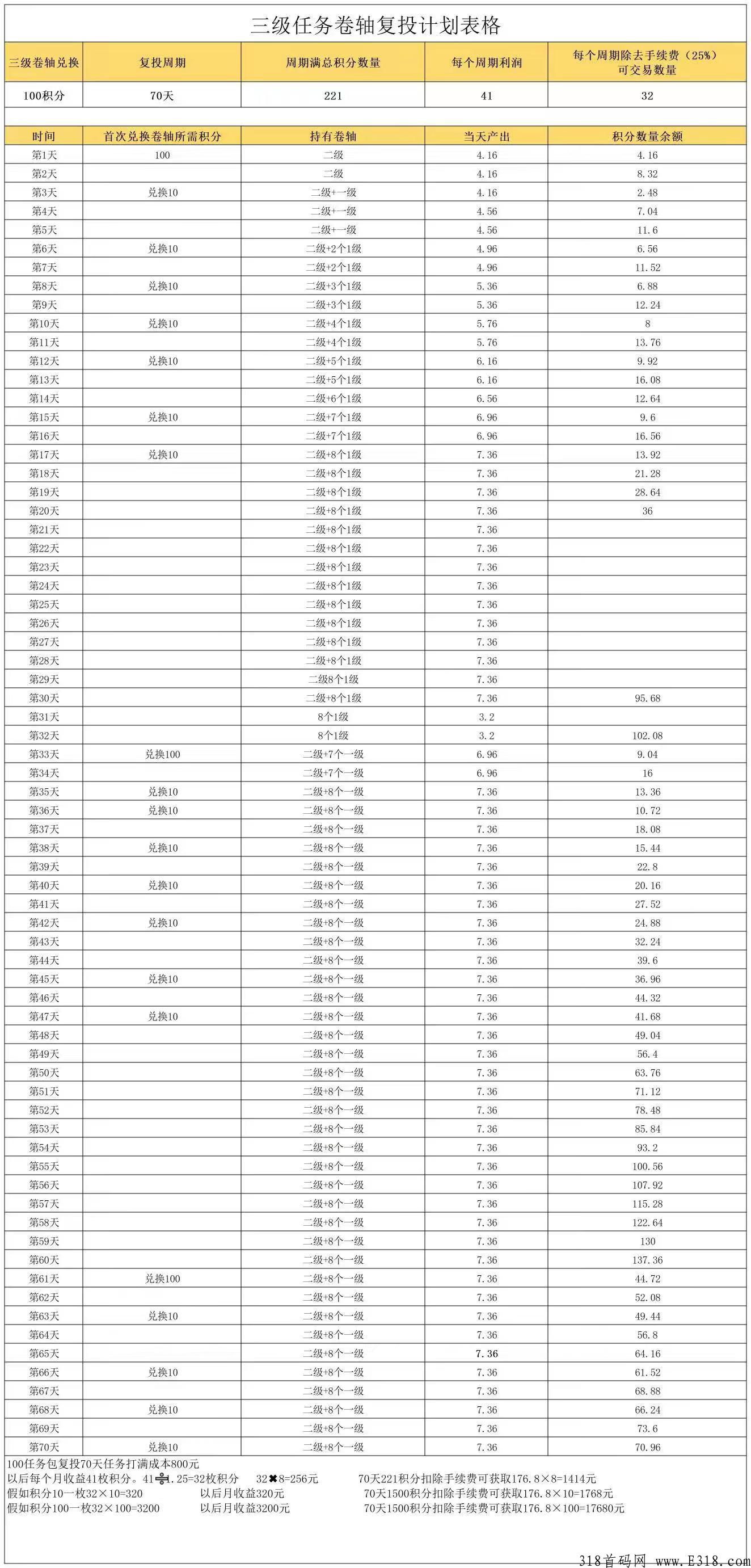 淘粉生活，卷轴模式，注册送12个任务包，一个14，复投包释放快