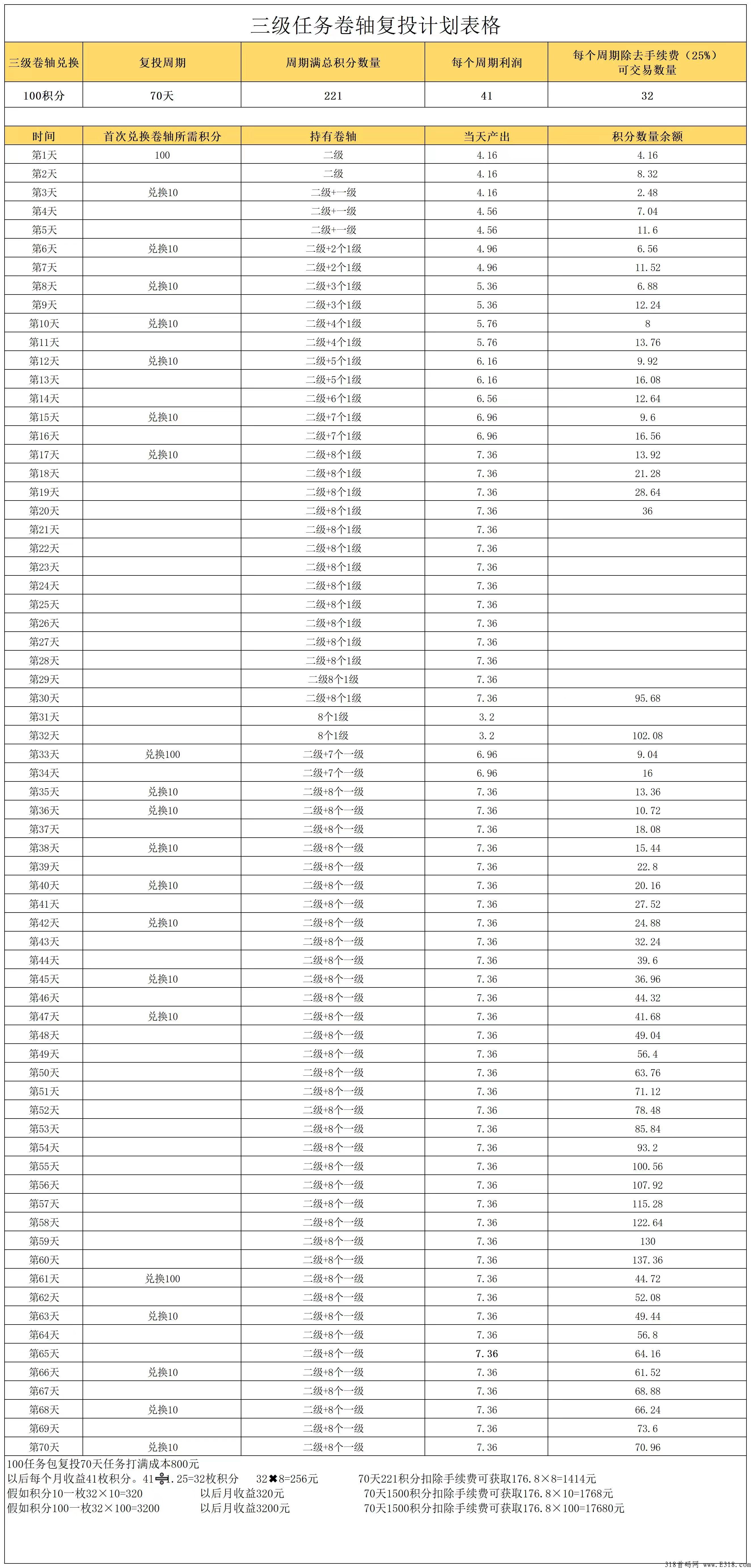 淘粉生活，卷轴模式，注册送12个任务包，一个14，复投包释放快