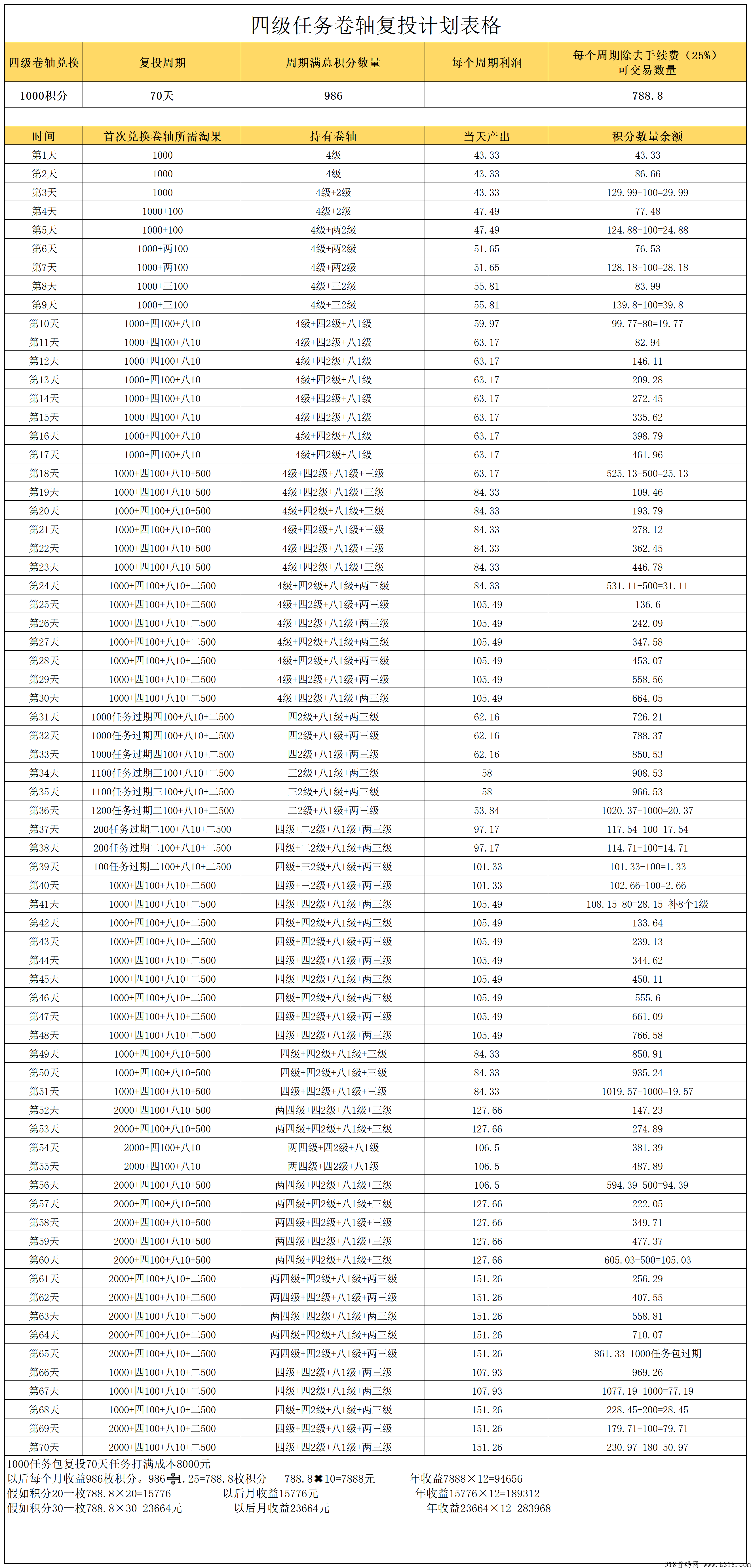 淘粉生活，卷轴模式，注册送12个任务包，一个14，复投包释放快