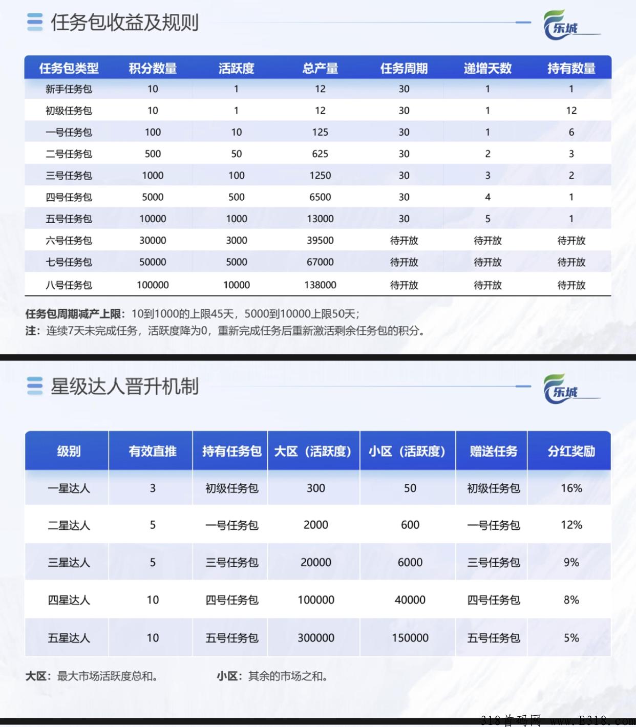 乐城商城「官方」招募五星大区