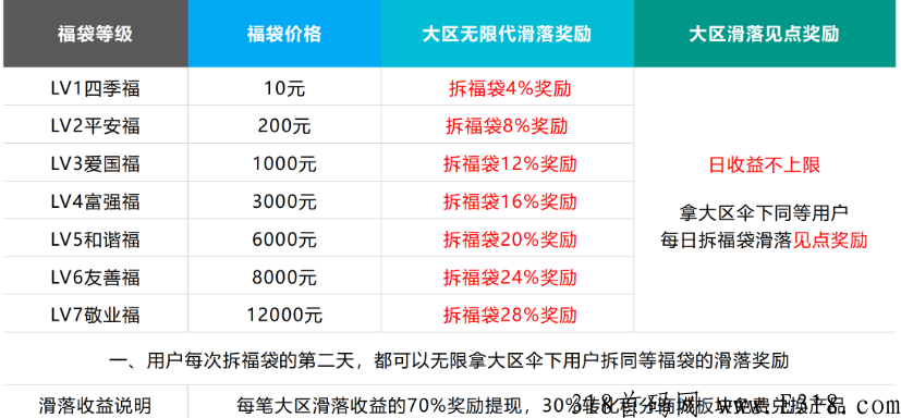 首码，七福优选，注册送团队，自动滑落见点收益