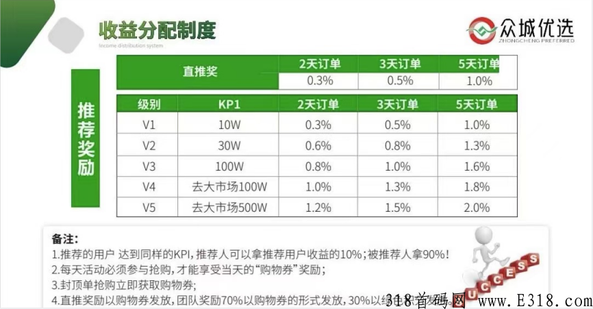 众城优选巅峰小店秒购模式玩法，互联网热门项目首码速度上车！