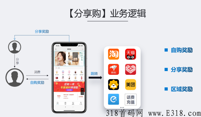 乐购生活（氧惠乐分享乐享购）消费返佣模式玩法，互联网热门项目分销首码上车