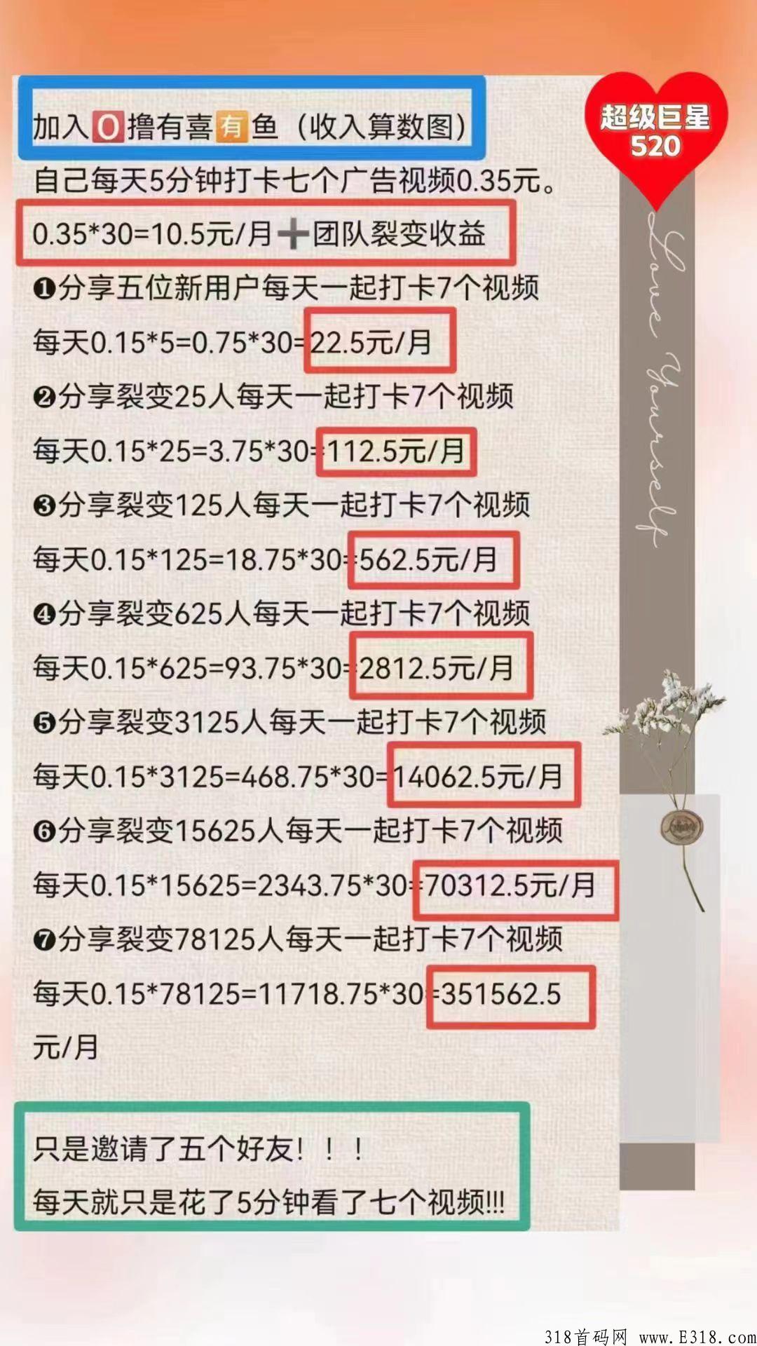 有喜有鱼首码项目，不用复投，每天7个视频任务，直推5人即可享受7代收益！