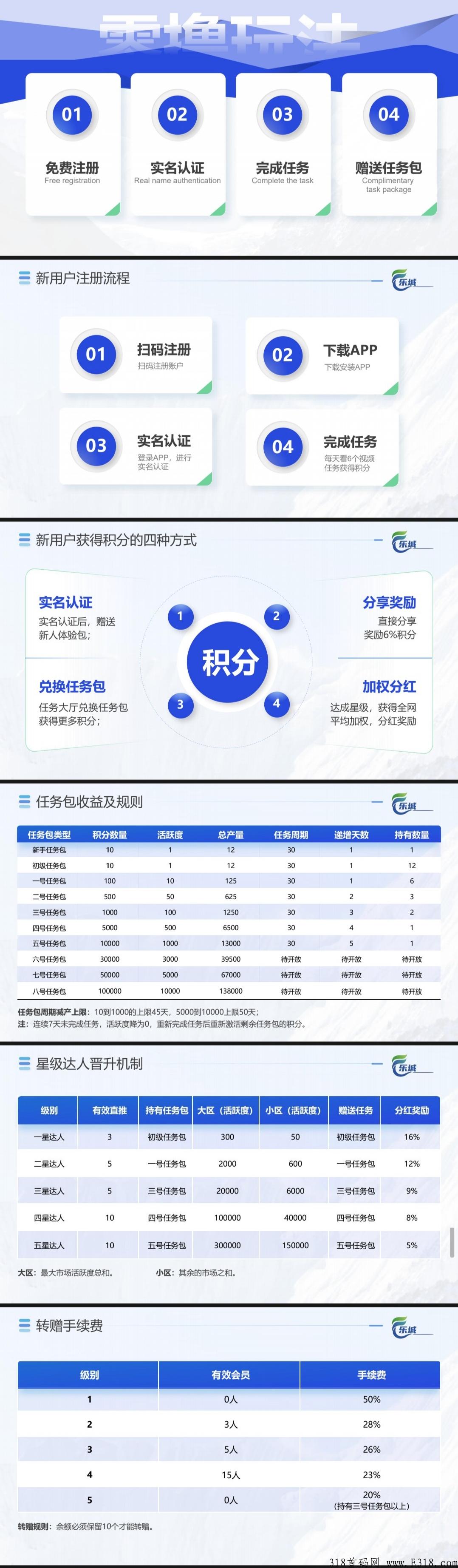 乐城商城火爆上线自动排线兜底四星大区，新人注册赠送任务包，开盘价高