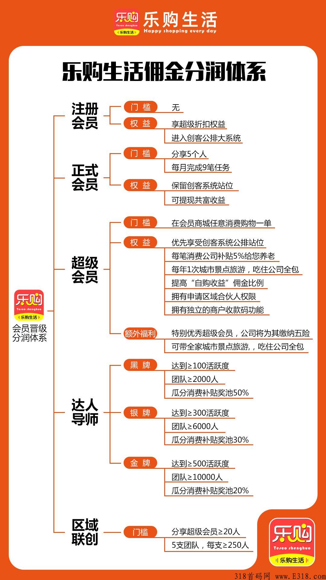 乐购惠生活，2022全网公排共富模式