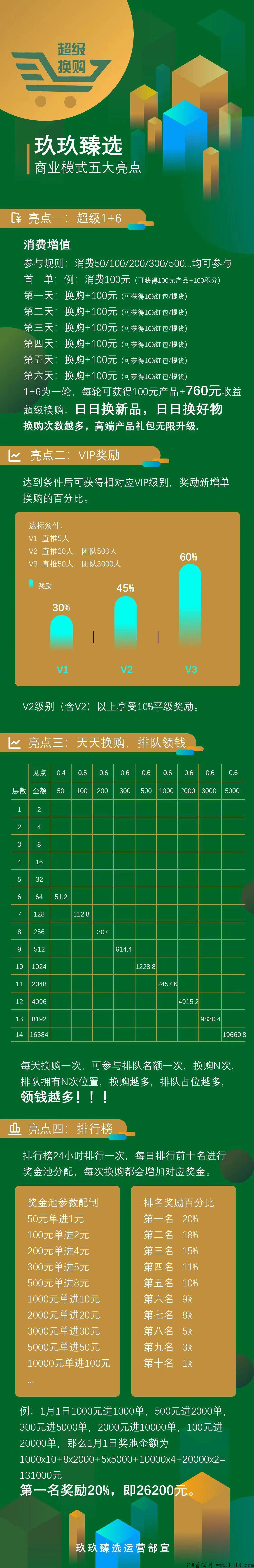 玖玖臻选首创模式预热中，全网最高扶持