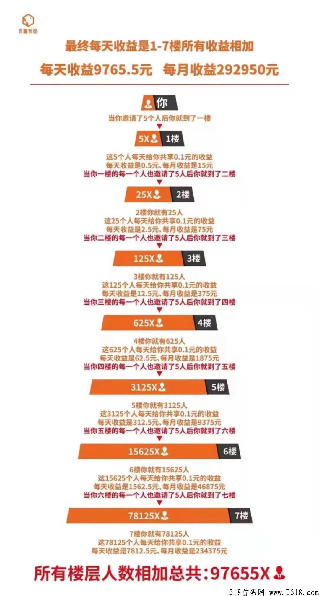 有喜有鱼，暴力裂变，亲测有效