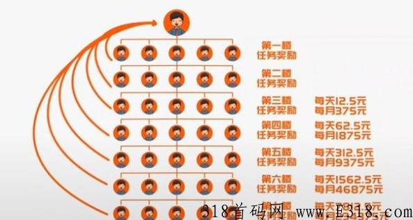 有喜有鱼，七级团队，梯形奖励，早注册早收益