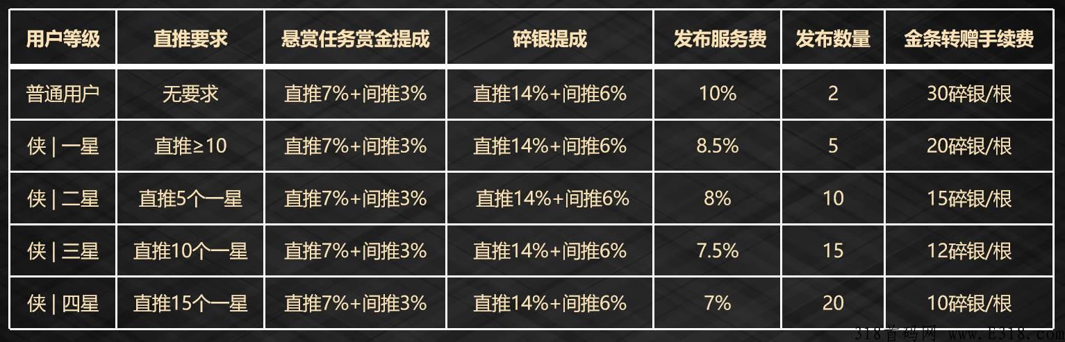 奇侠镇,碎银越多,分奖励越高 奇侠镇,碎银越多,分奖励越高
