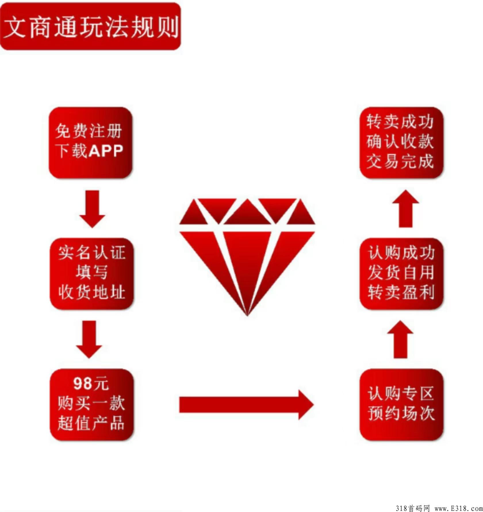 文商通北京辽宁当代交易所托底，竞拍界天花板，商业模式全网首创，秒杀市面一切项目