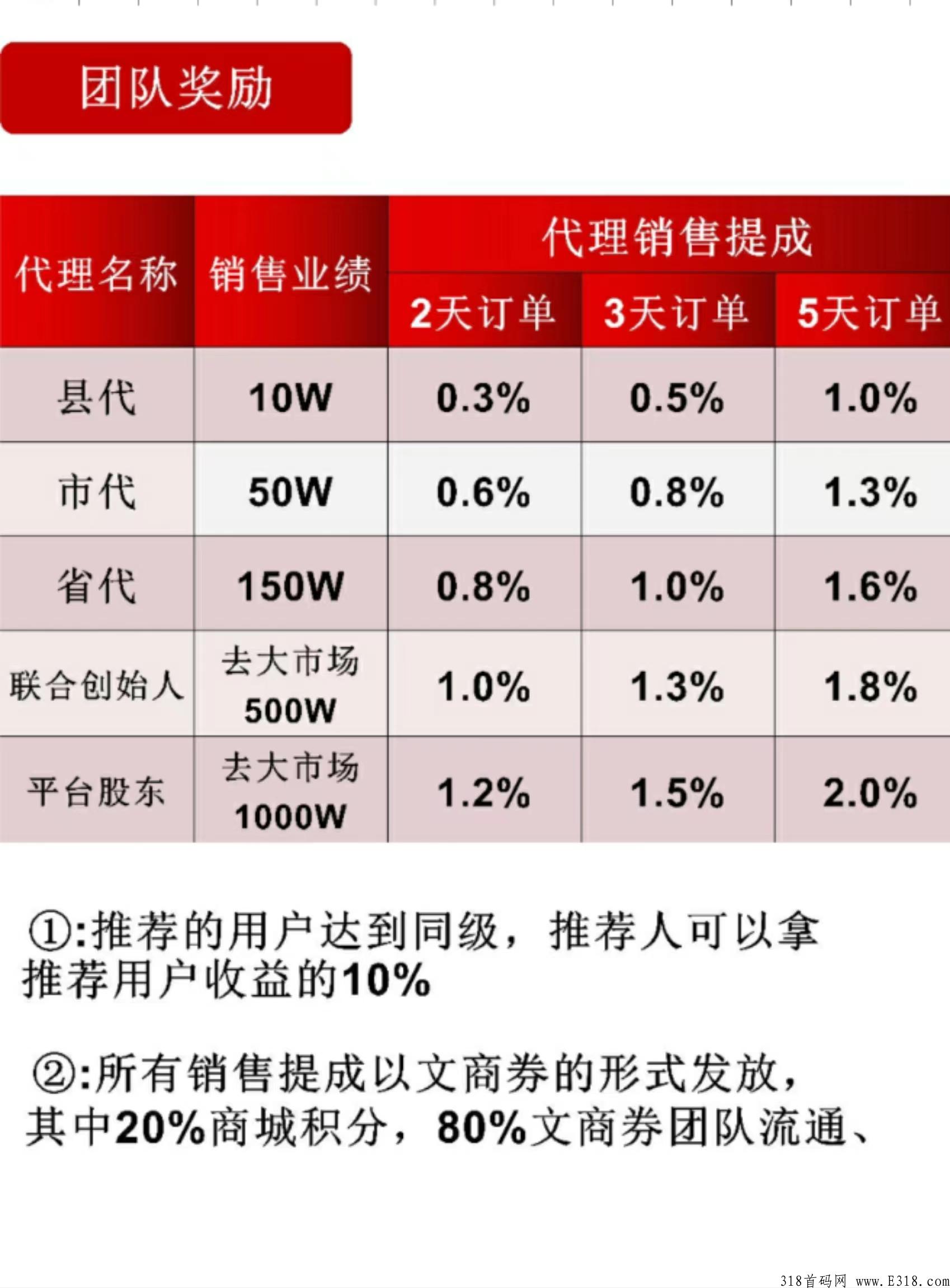 文商通北京辽宁当代交易所托底，竞拍界天花板，商业模式全网首创，秒杀市面一切项目
