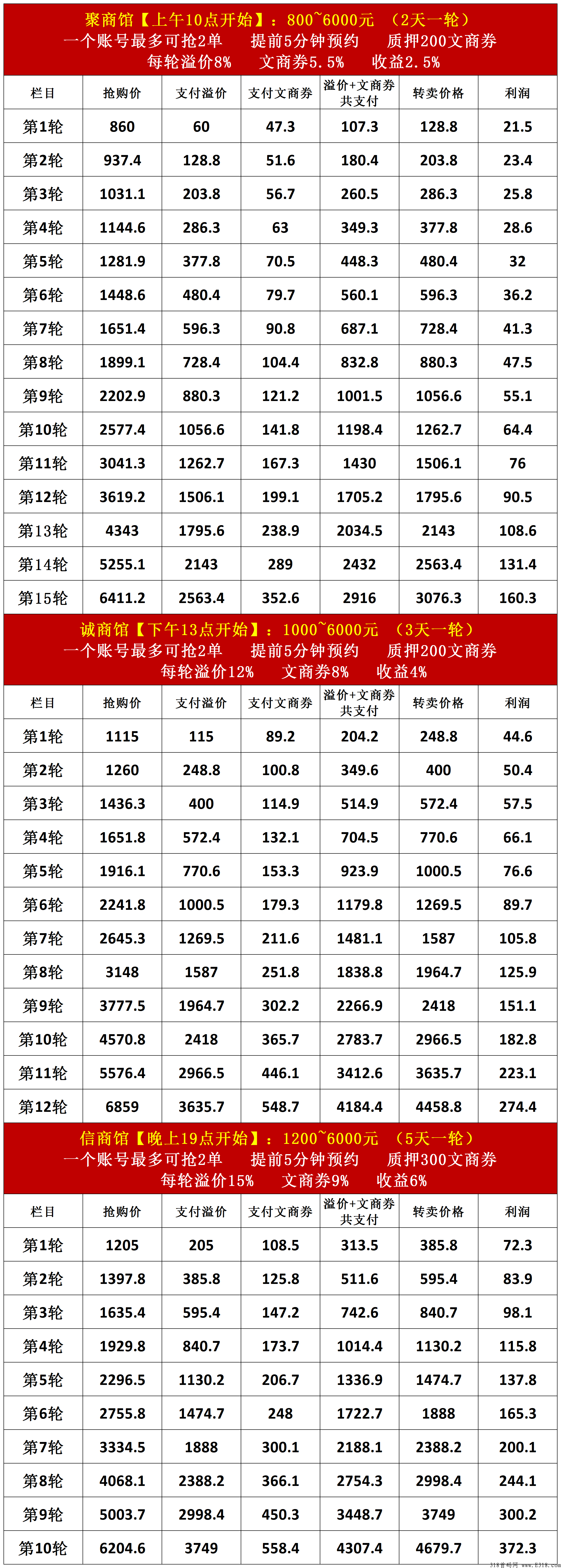 文商通唯一一家与辽宁当代交易所深度捆绑交易所托底，绝对竞拍界天花板，秒杀市面一切项目