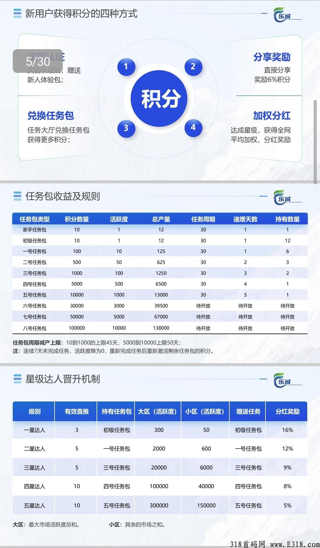 乐城招募团队长，包上二星，拿奖励，大区不用管，小区我们包上二星