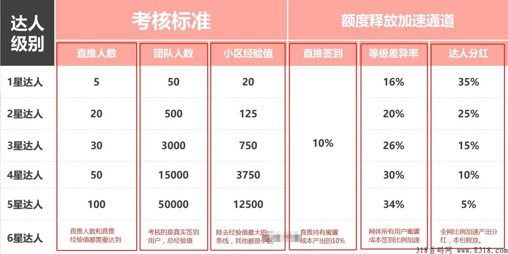淘粉生活3.0友邻YONI怎么注册？全网最高扶持？