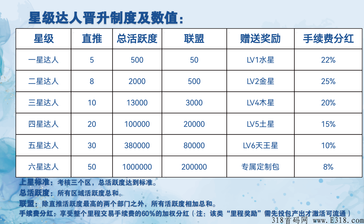 恋游，2022王炸卷轴项目，排线兜底三星大区，招团队长，上星重金扶持