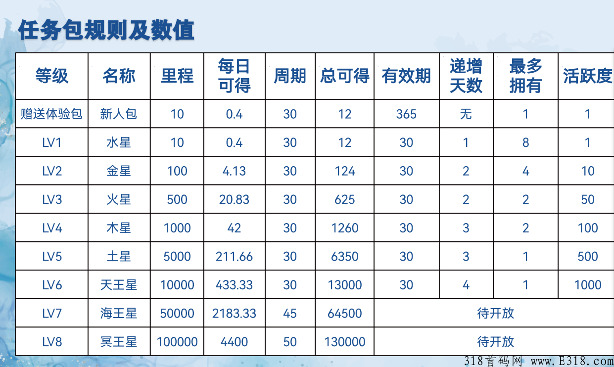 恋游，2022王炸卷轴项目，排线兜底三星大区，招团队长，上星重金扶持