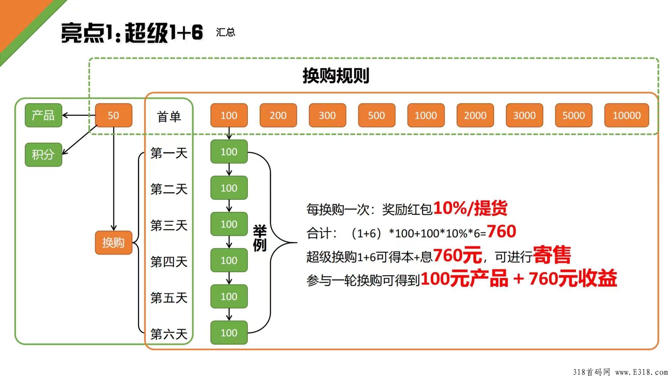 玖玖臻选，超级换购无线代扶持