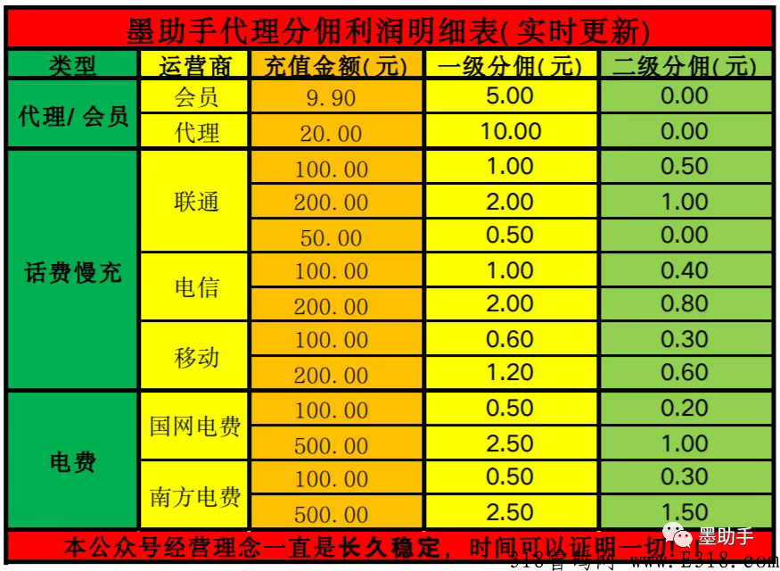 不用找了，话费电费充值全网最低，不要开通会员，直接开通代理！ 永久项目！