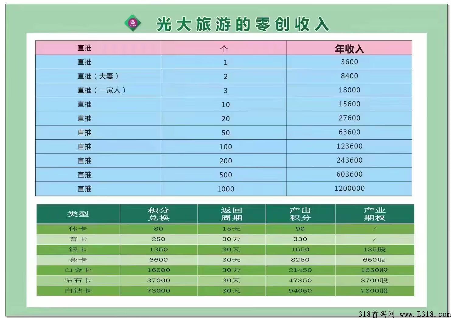 光大旅游首码，卷轴模式，可撸 (扫我码注册推广有扶持)