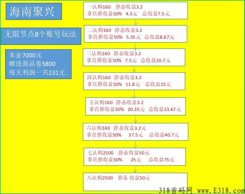 2022年下半年日薪神盘项目     现货新零售分红模式