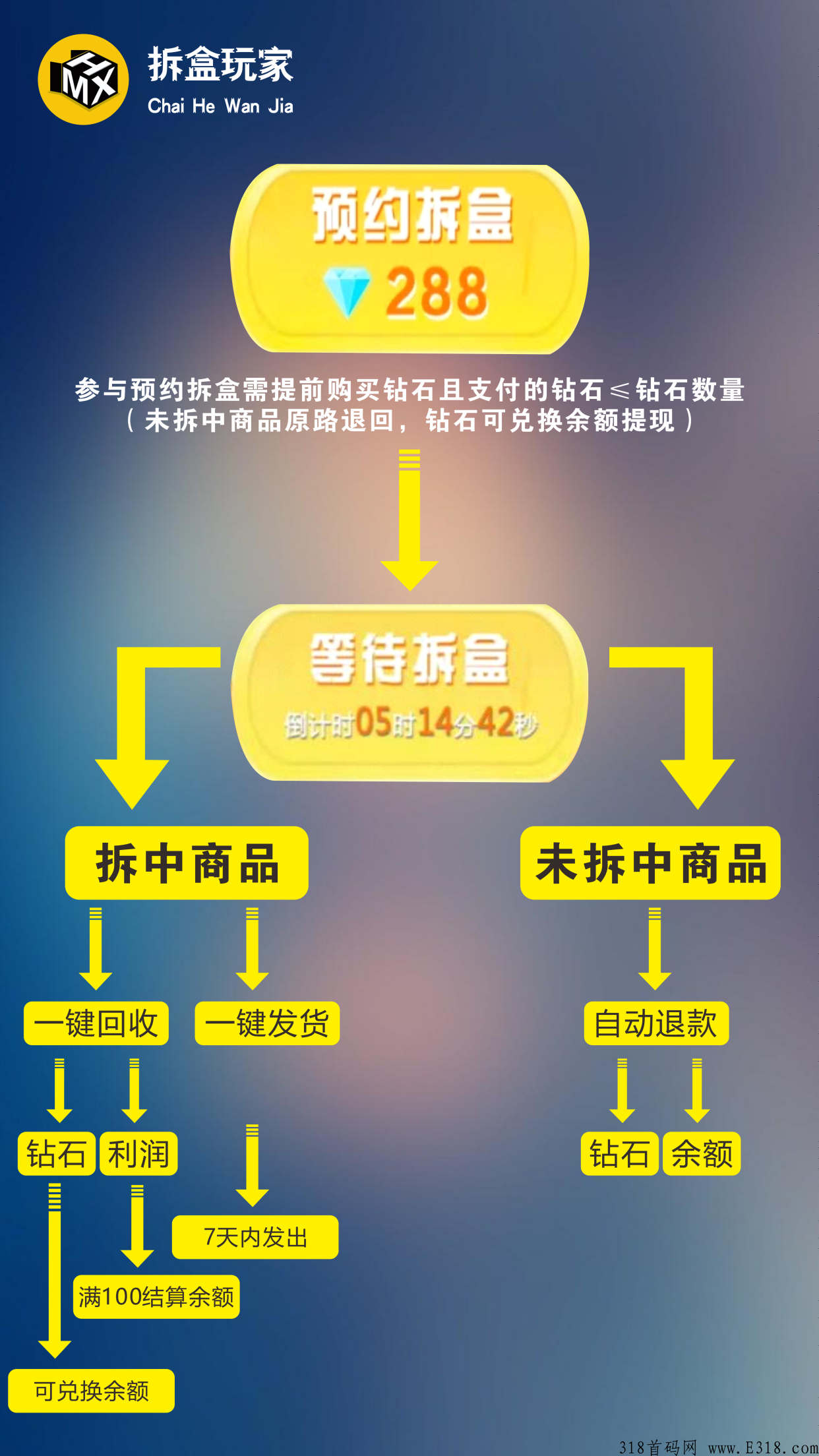 拆盒玩家即将上线，每天一分钱开盲盒，上车的速度了