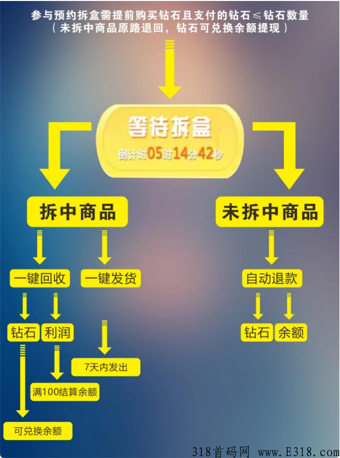 拆盒玩家app，最火风口，我每天买，累计抽中100次