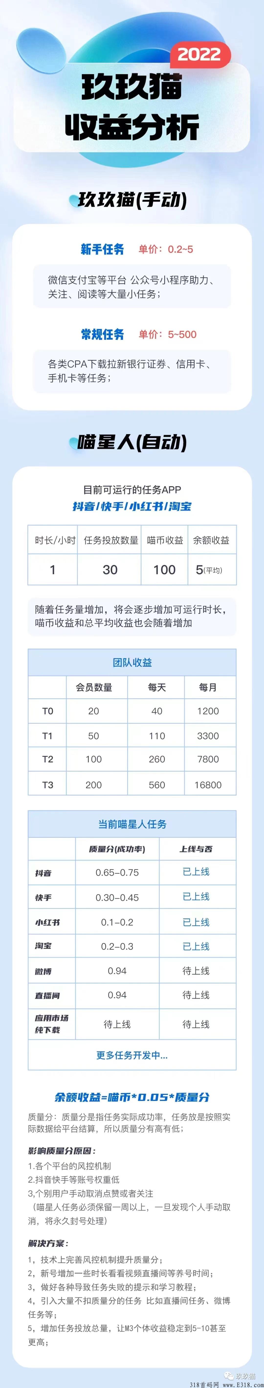 谈谈玖玖猫，一个手机自动赚米，不管个人、团队还是工作室收益都很可观的项目