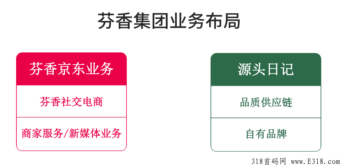芬香旗下源头日记全新启动0投资