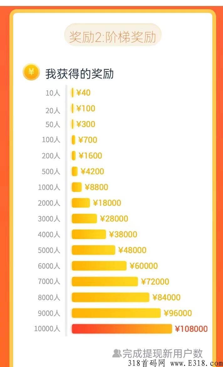 互助帮火爆福利，五重推广奖励，签到还可领高额奖励