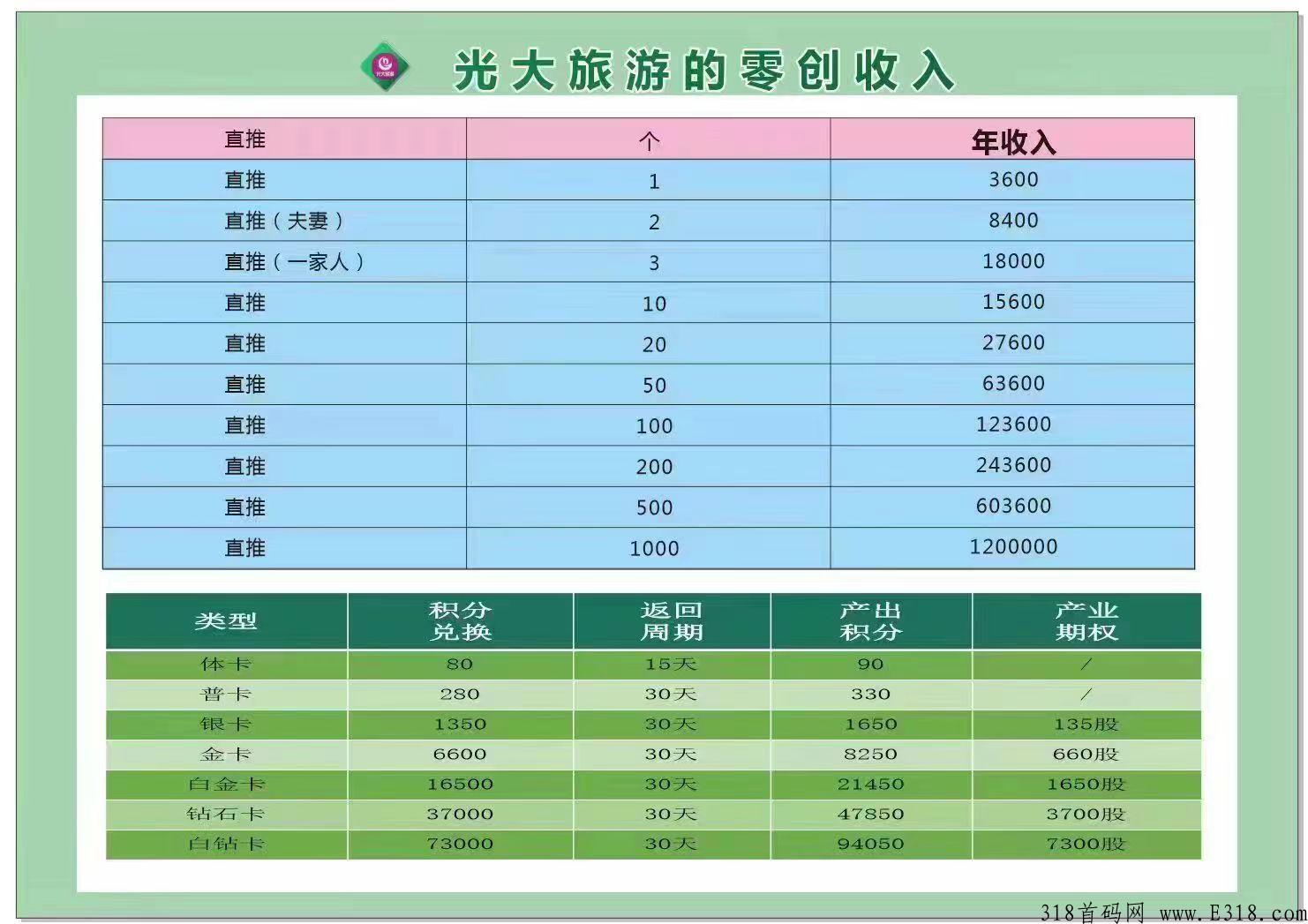 光大旅游最新上线，天花板项目，静态一个月收入高，持续复投收益可观，推广无上限！
