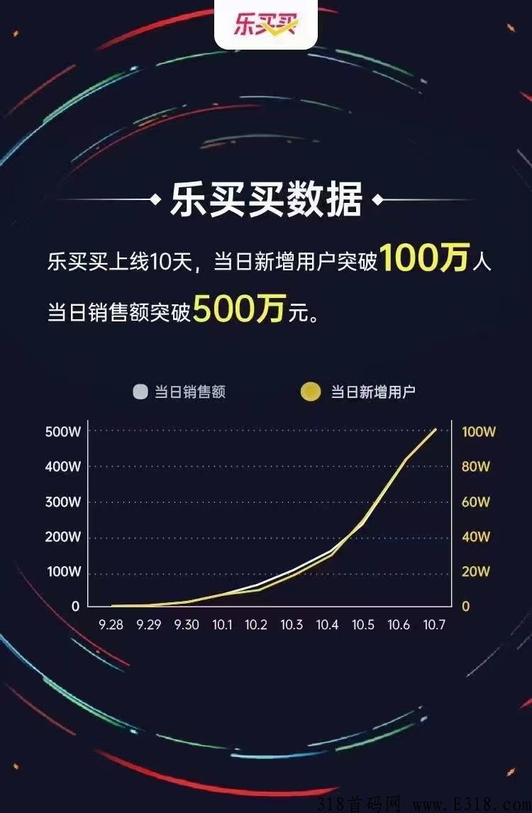 乐买买优选是什么？靠谱吗？2022年下半年最火爆的项目！