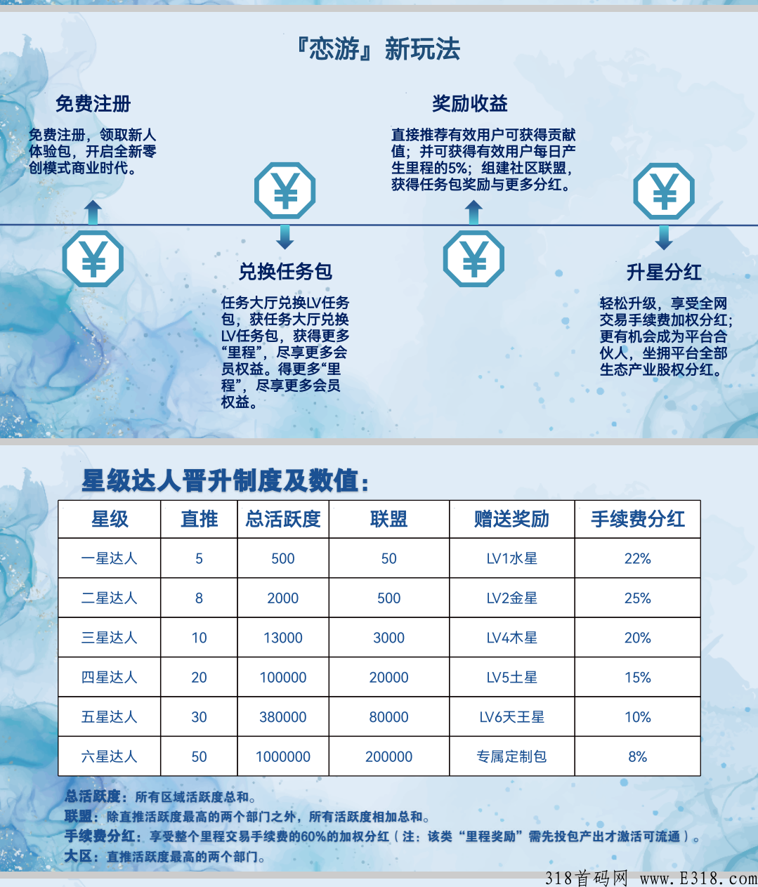 恋游，首码旅游卷抽模式，代扶持拉满