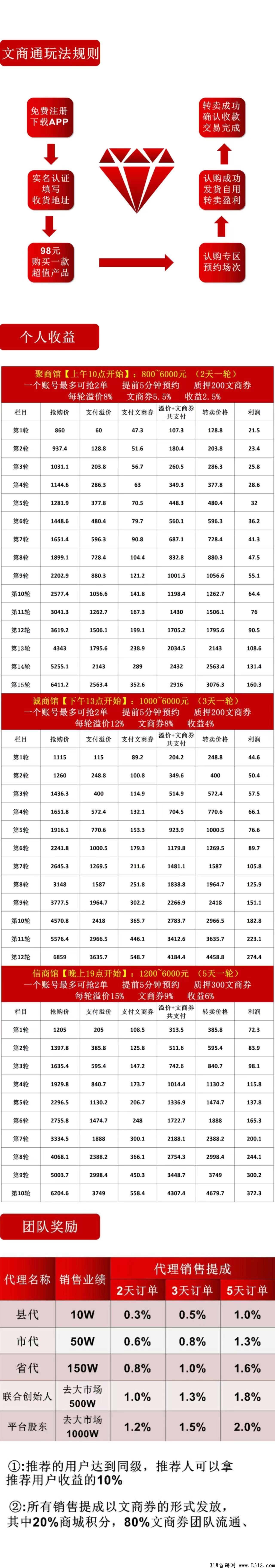 《文商通》文交所运营的溢价竞拍模式，对接团队长