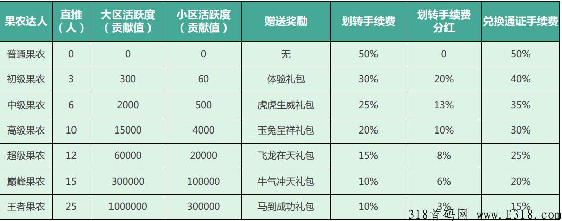 11月1上线果农生活卷轴预热排线内盘+通证双通道三星托底