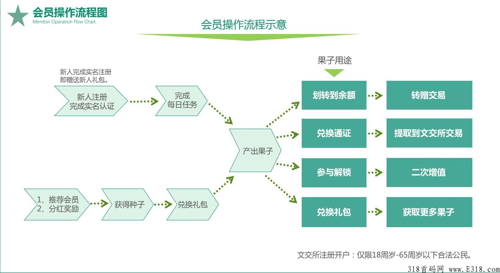 【果农生活】最强项目+通证交易