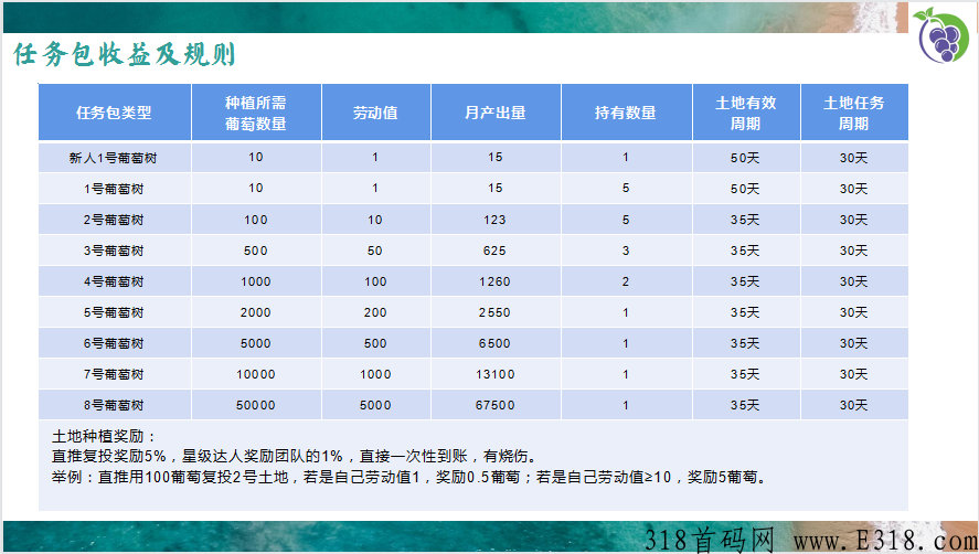葡萄庄园，商城和卷轴搭配游戏创新玩法【永久摘葡萄没有下车，团队永不流失】盛大入驻首码项目