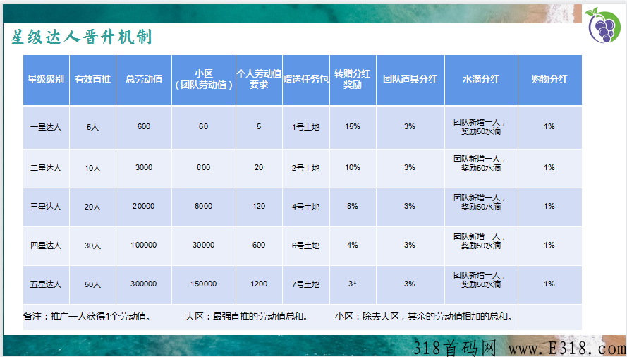 葡萄庄园，商城和卷轴搭配游戏创新玩法【永久摘葡萄没有下车，团队永不流失】盛大入驻首码项目
