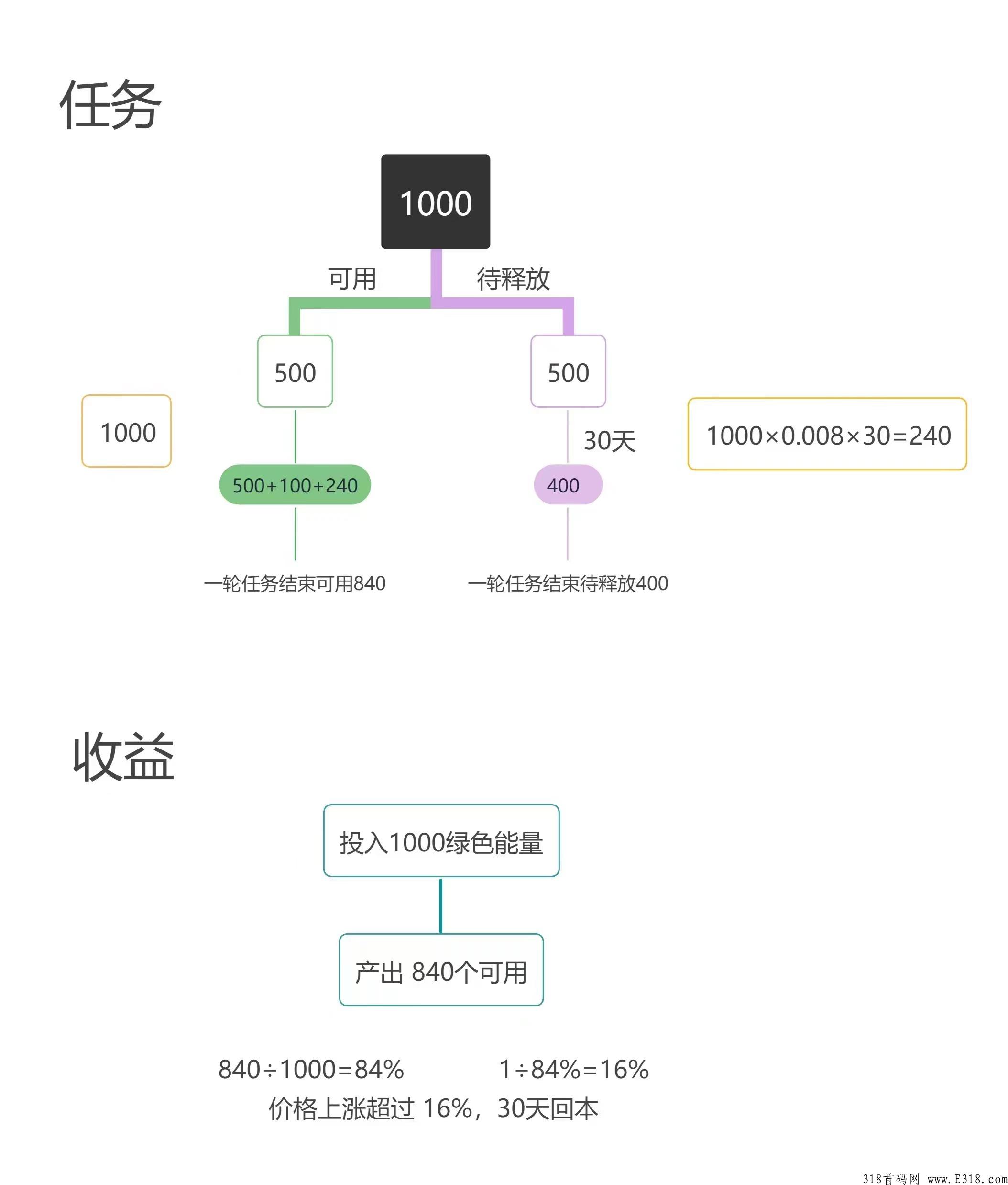 1998商业模式，跨年大项目，天花板的存在！