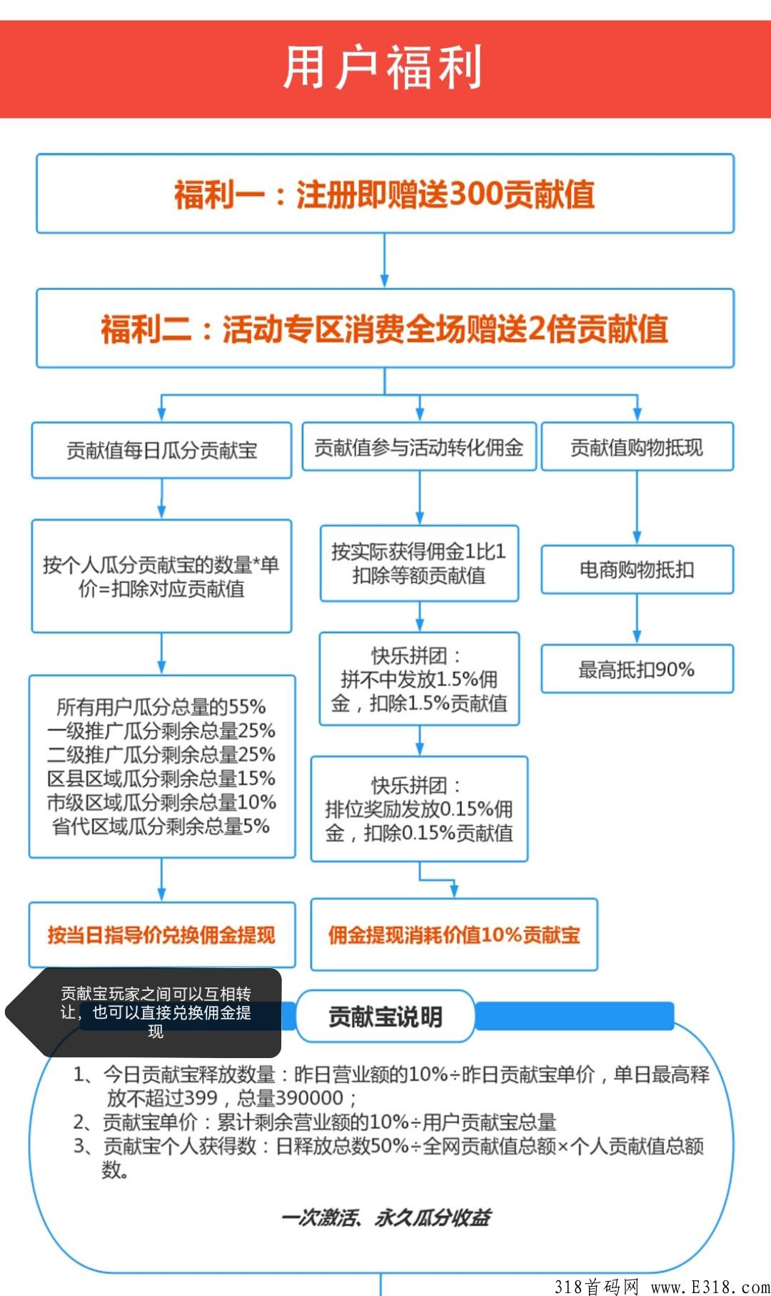 下月即将上线消费增值＋拼团模式