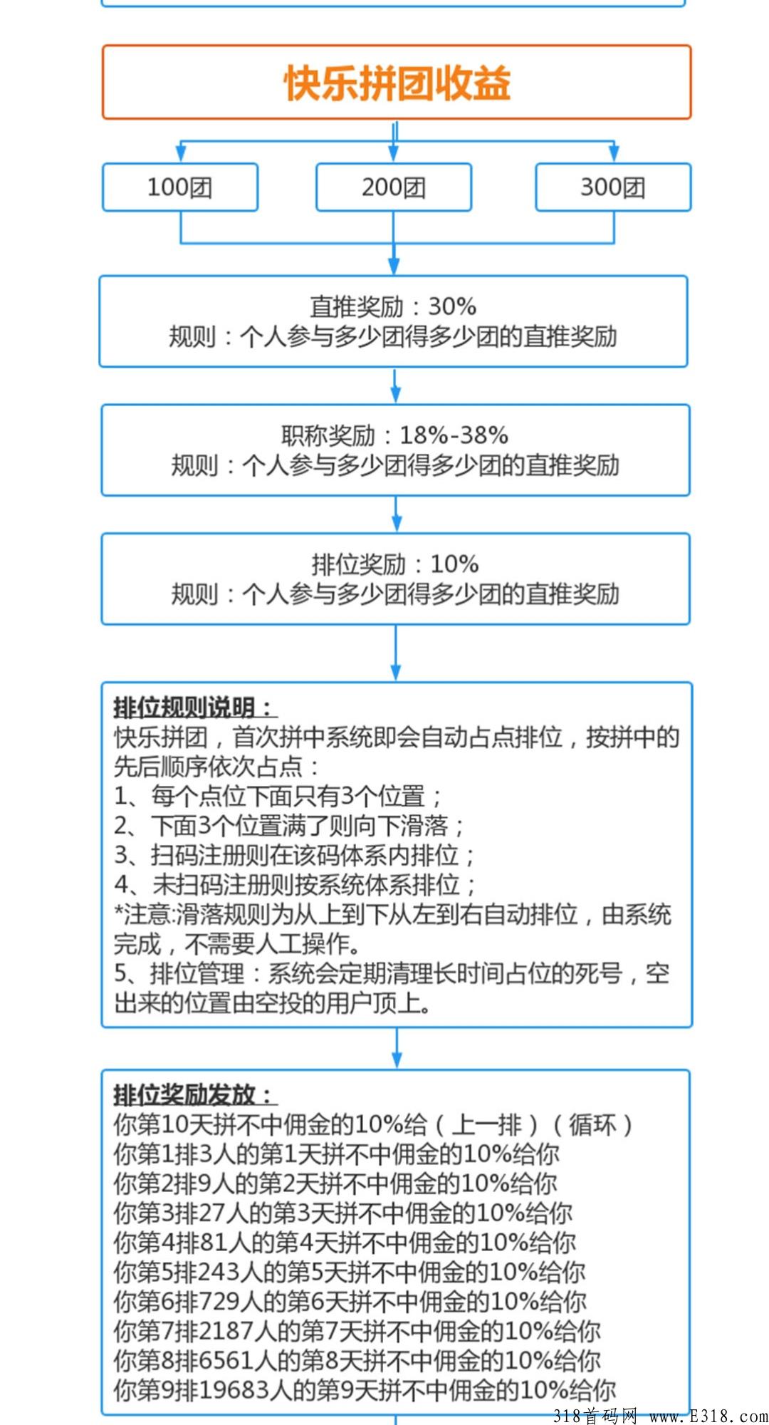 下月即将上线消费增值＋拼团模式