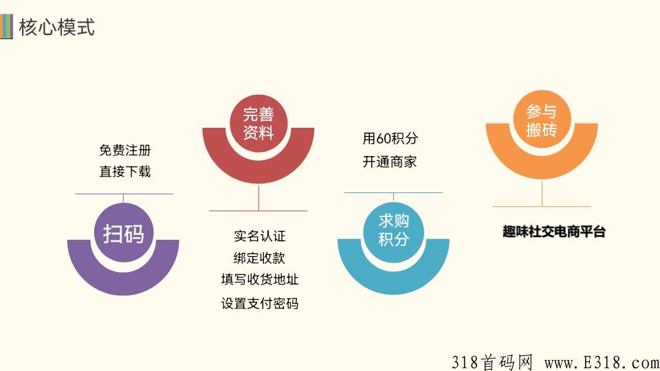 壹鑫商城，新项目，新模式，刚上