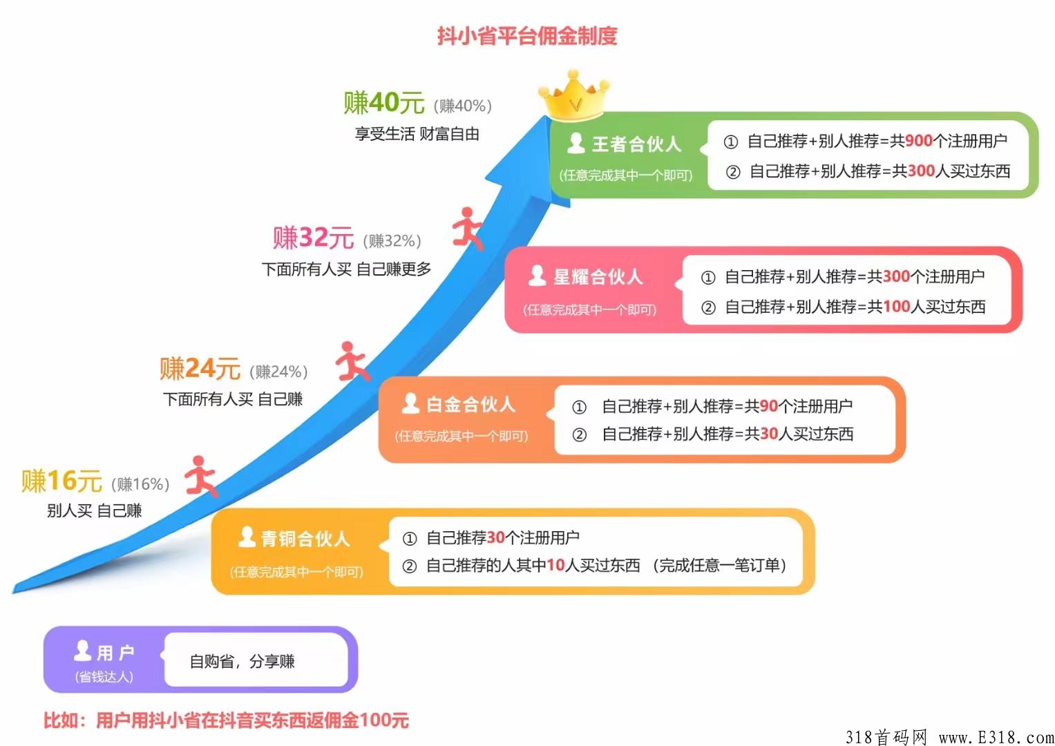 抖省预热中，app月底左右上线