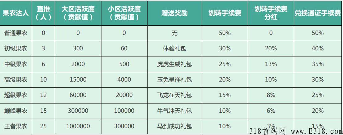 果农生活，全新首码项目，即将上线！