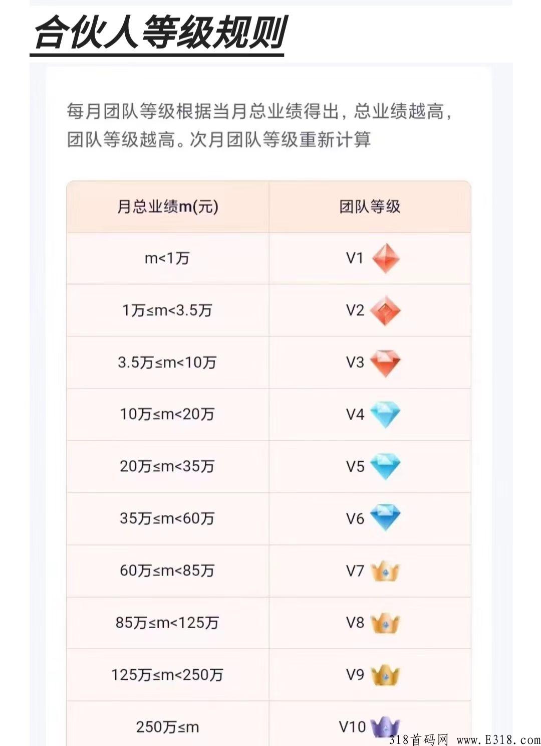 易推富首码上线，招募团队长，两代收益