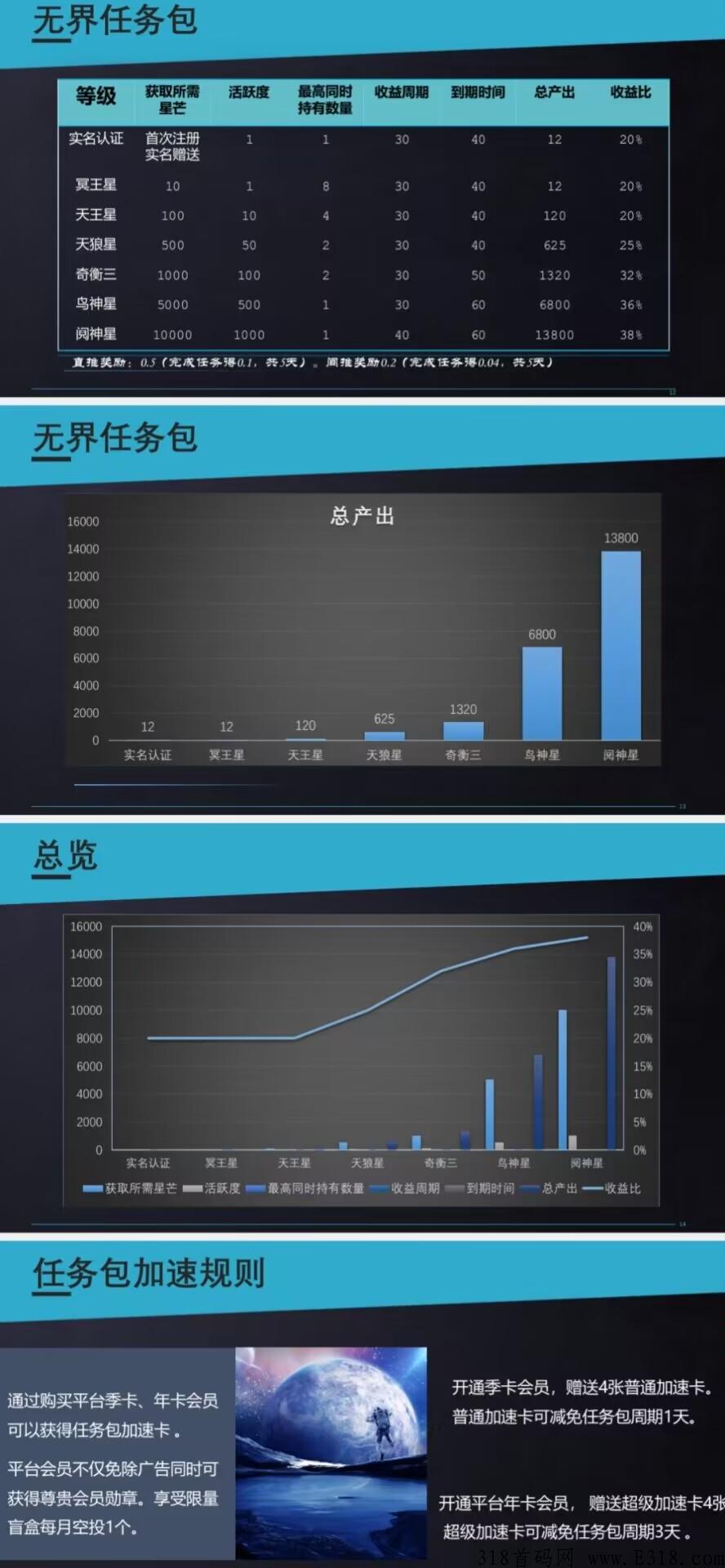 刚出首码（无界）全新模式，卷轴+盲盒数藏，新人注册赠送12任务包，开盘价高