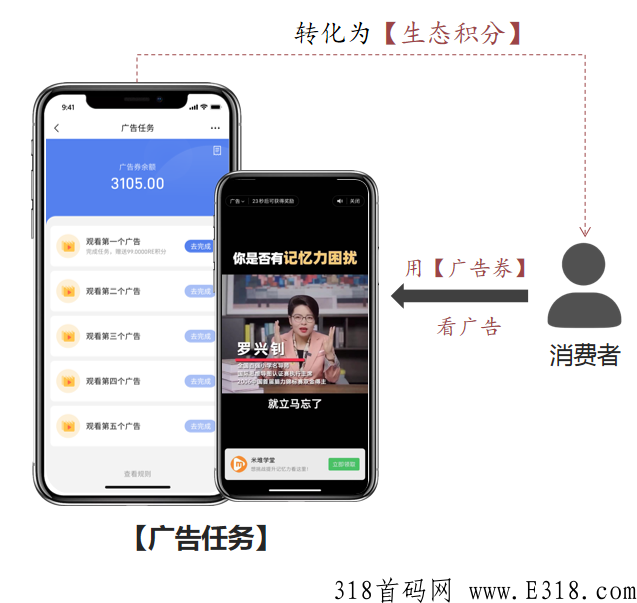 广告联盟电商模式，绿色生态积分+广告分佣，热门项目首码