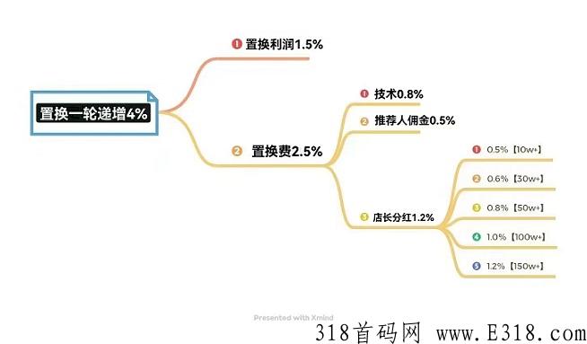 推荐商品置换商旅电商，适合宝妈在家适合做的首码好项目