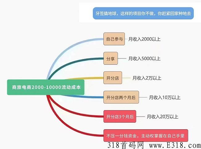 商旅电商平台在家就能盈利的好项目，首码注册利点模式分析，新手如何做
