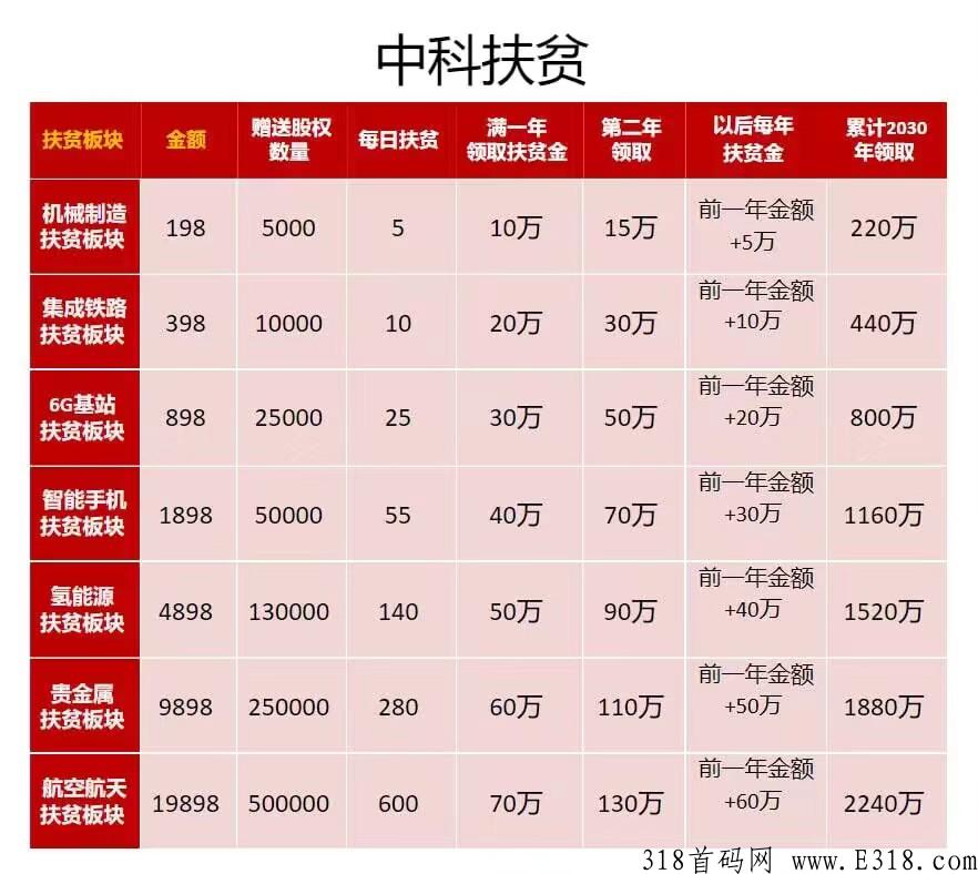 中科**，首码落地